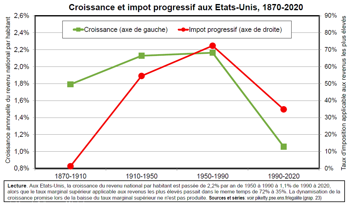 Graphique 23. Croissance et impot progressif aux Etats-Unis, 1870-2020